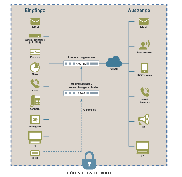 IT-Sicherheit Diagramm